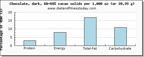 protein and nutritional content in dark chocolate